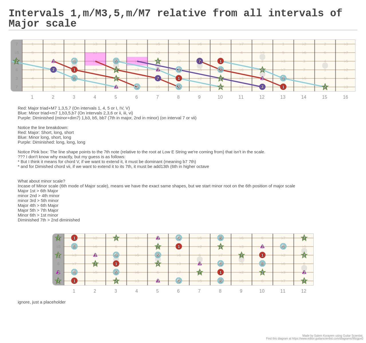 Intervals 1,m/M3,5,m/M7 relative from all intervals of Major scale - A ...