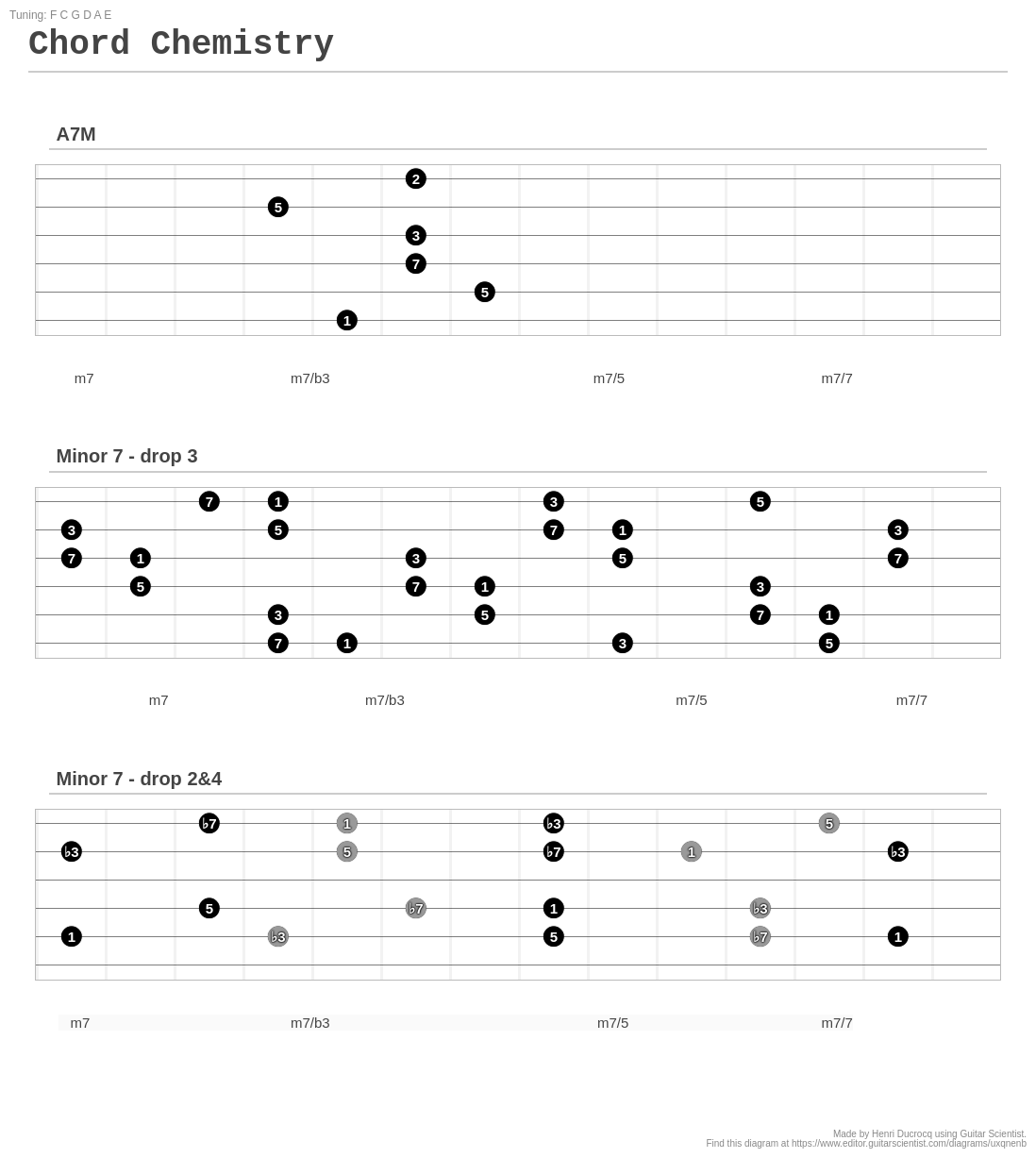 Chord Chemistry - A fingering diagram made with Guitar Scientist