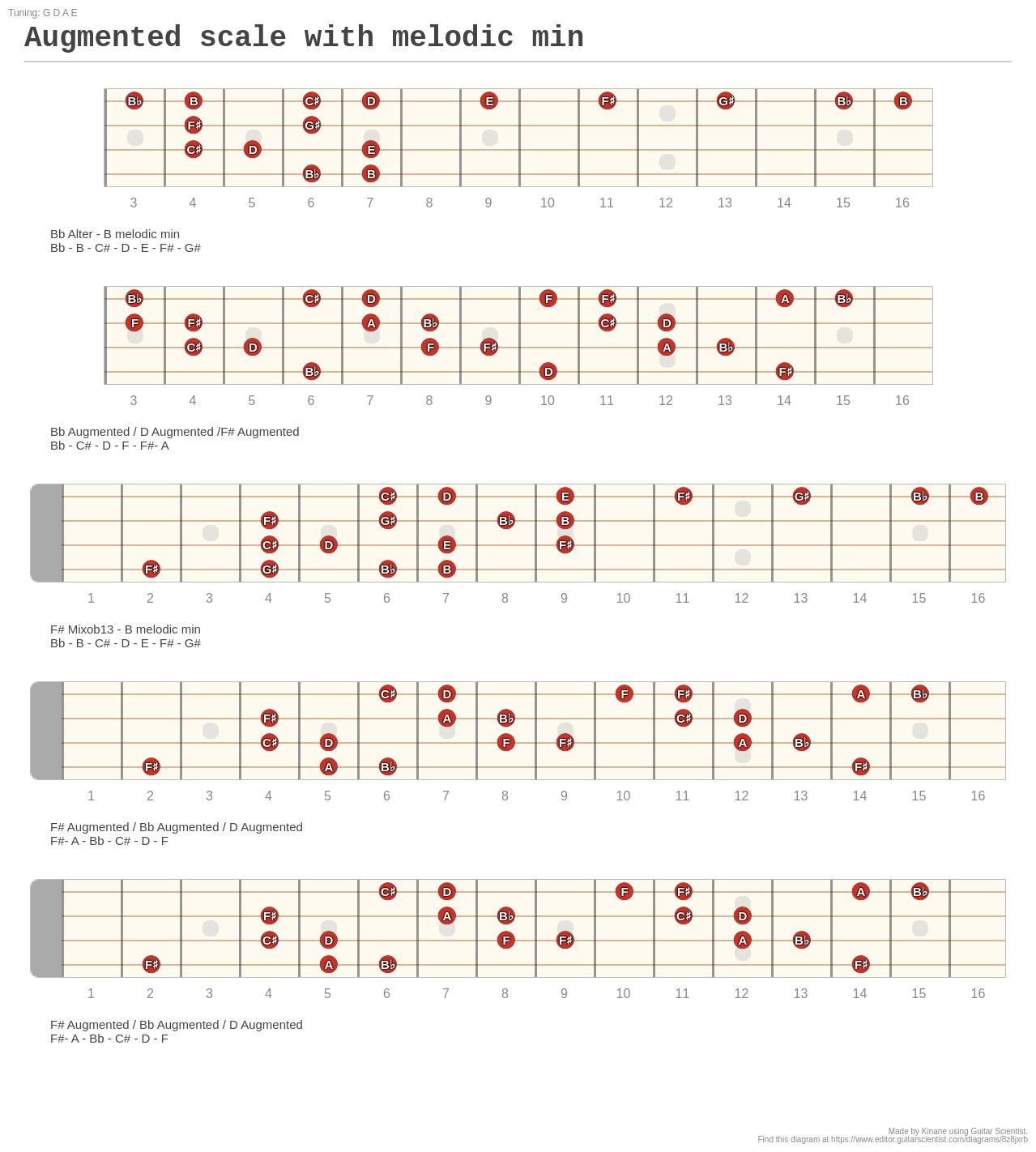 Augmented scale with melodic min - A fingering diagram made with Guitar ...