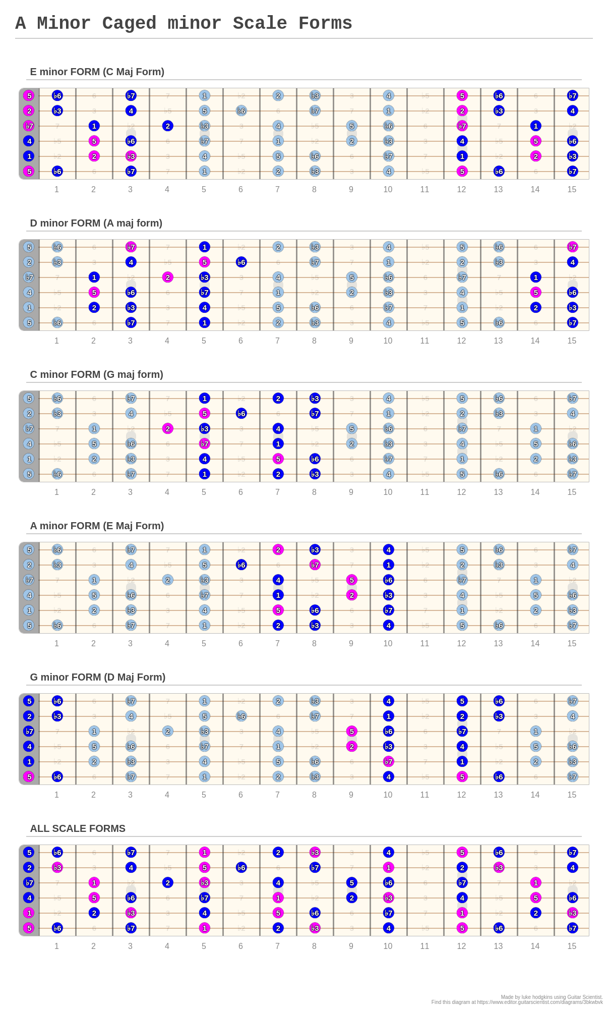 A Minor Caged minor Scale Forms - A fingering diagram made with Guitar ...