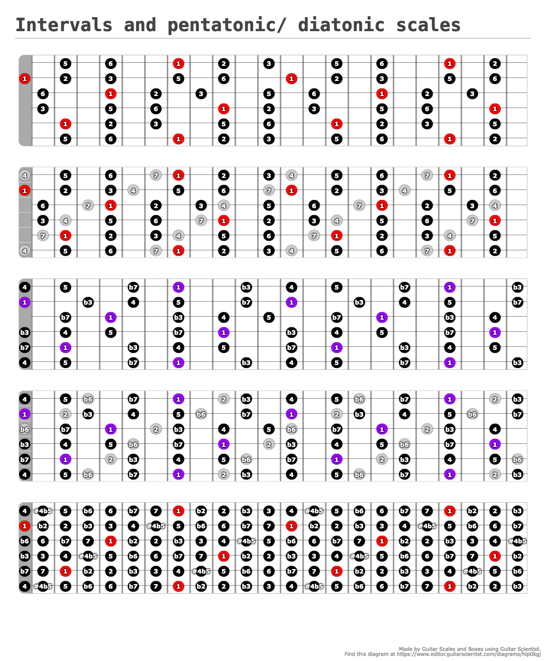 Intervals and pentatonic/ diatonic scales - A fingering diagram made