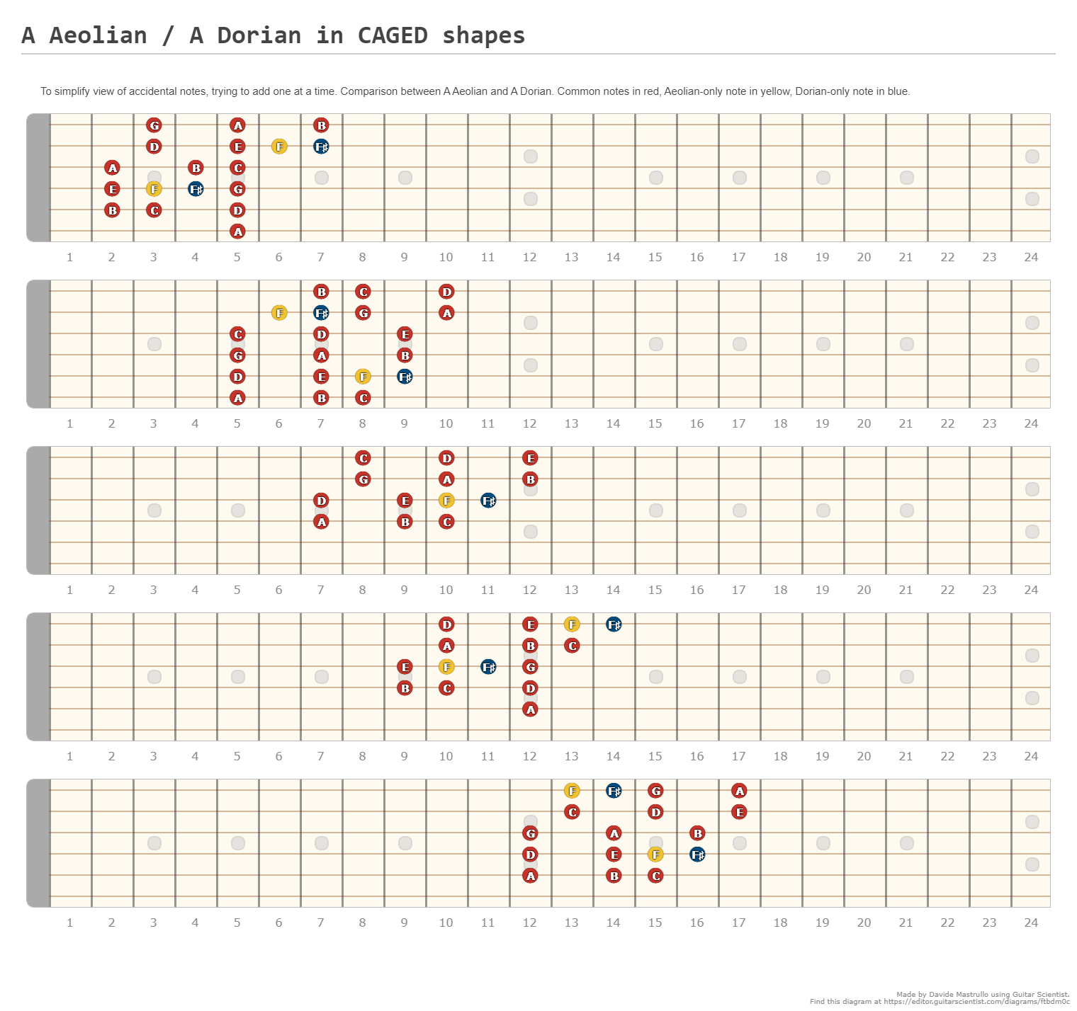 G Ionian G Mixolydian In Caged Shapes A Fingering Diagram Made With Guitar Scientist 3735