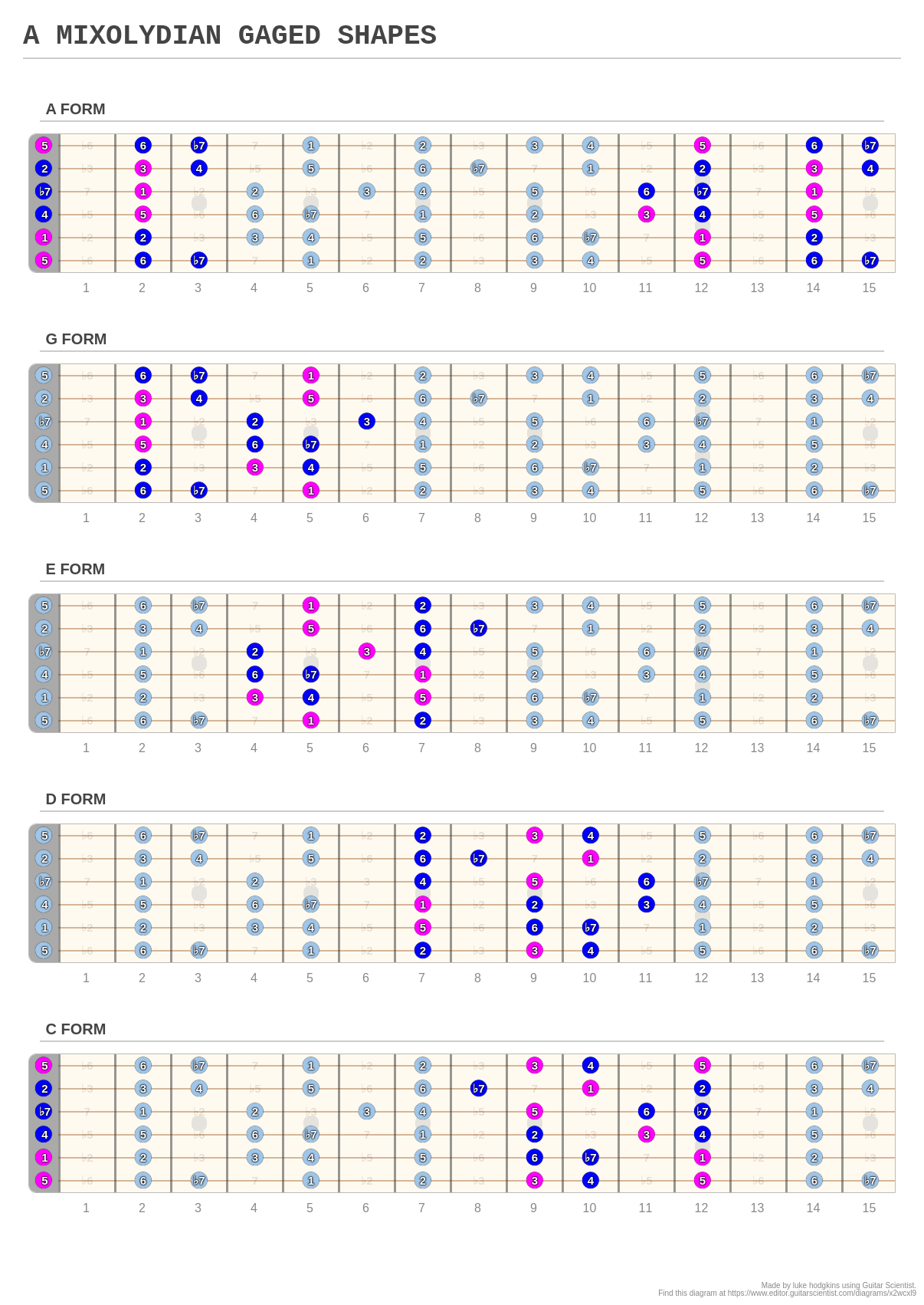 A MIXOLYDIAN GAGED SHAPES - A fingering diagram made with Guitar Scientist