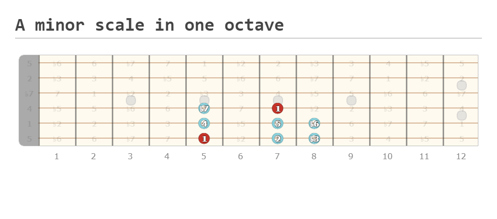 A minor scale in one octave - A fingering diagram made with Guitar ...