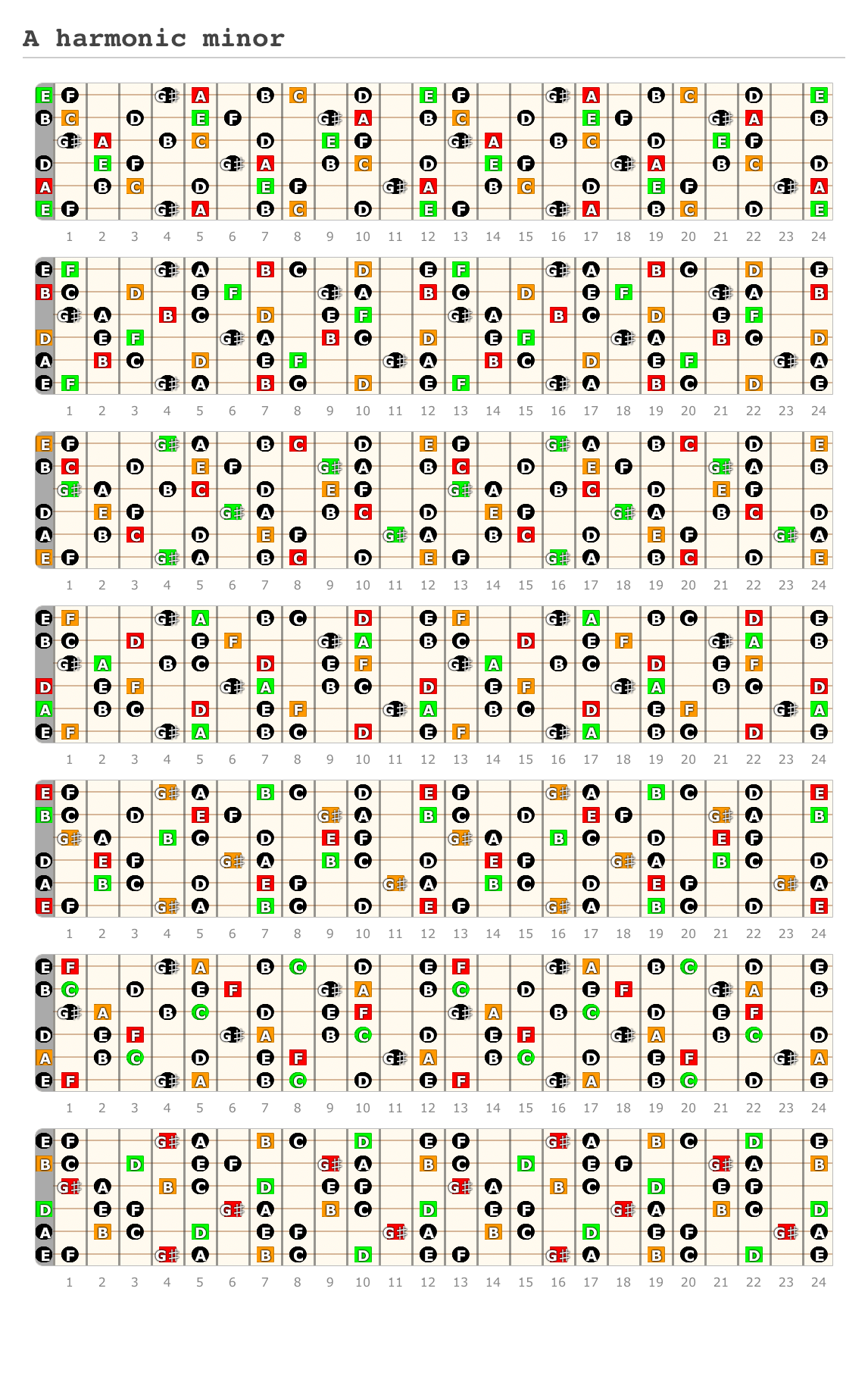 A harmonic minor - A fingering diagram made with Guitar Scientist