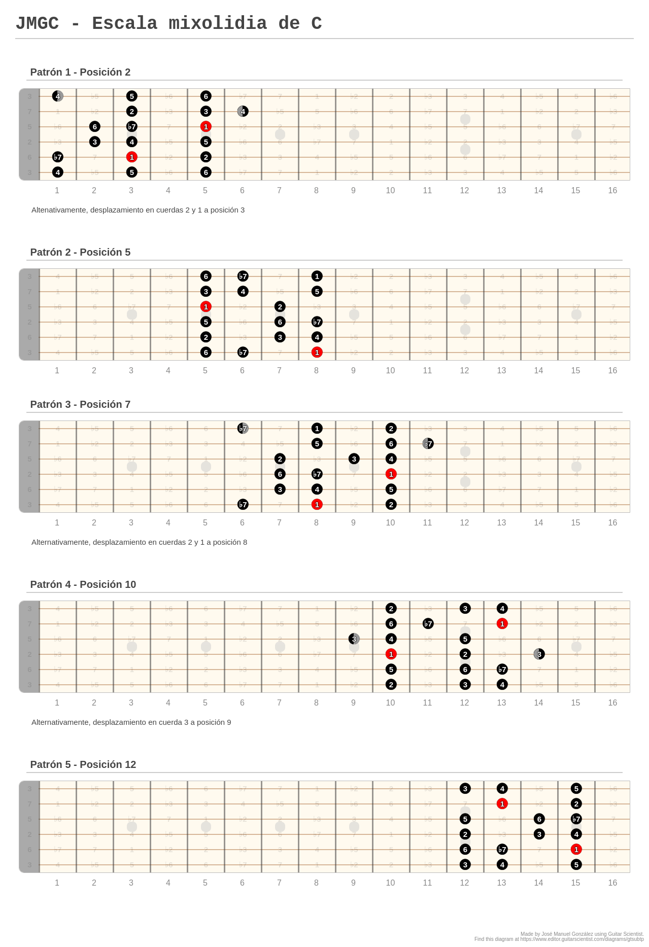 JMGC - Escala mixolidia de C - A fingering diagram made with Guitar ...