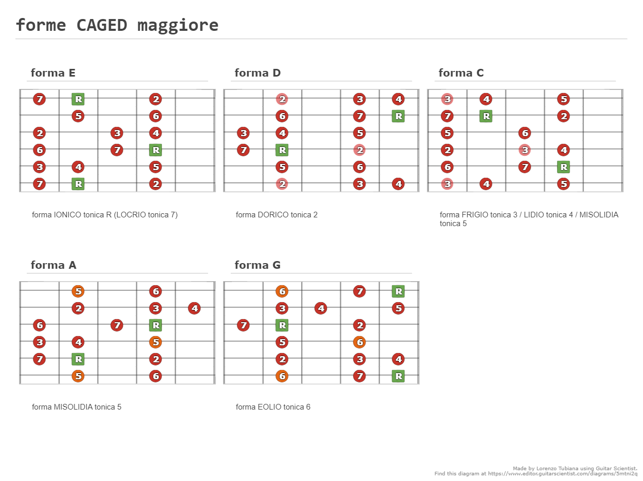 Forme Caged Maggiore A Fingering Diagram Made With Guitar Scientist 