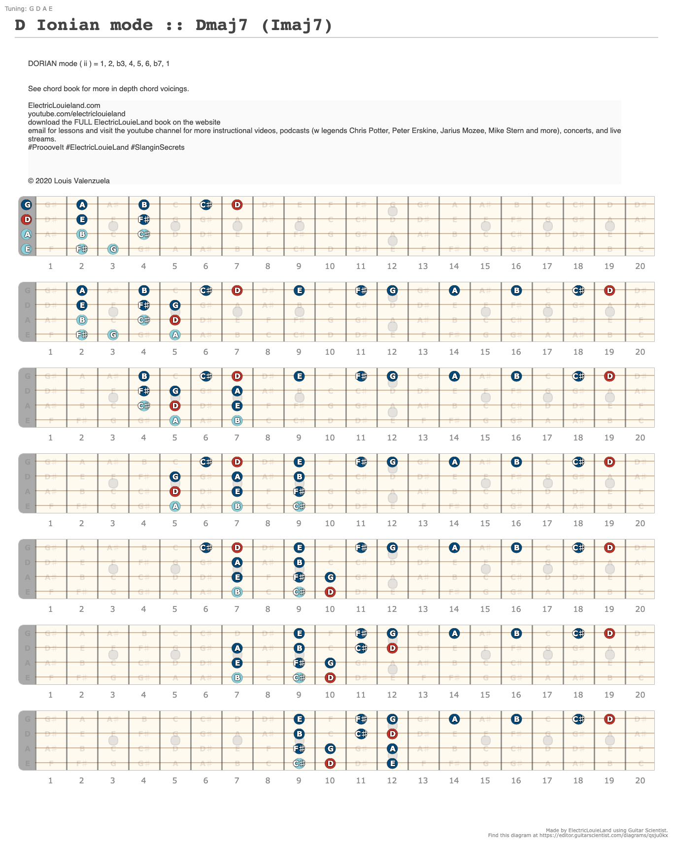 D Ionian mode :: Dmaj7 (Imaj7) - A fingering diagram made with Guitar ...