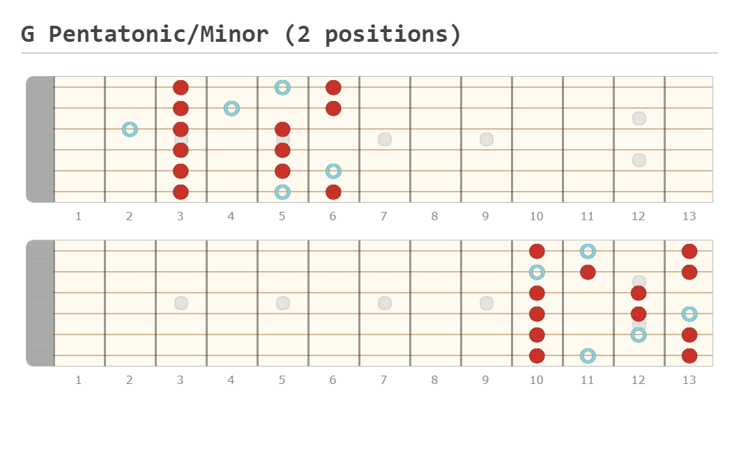 G Pentatonic/Minor (2 positions) - A fingering diagram made with Guitar ...