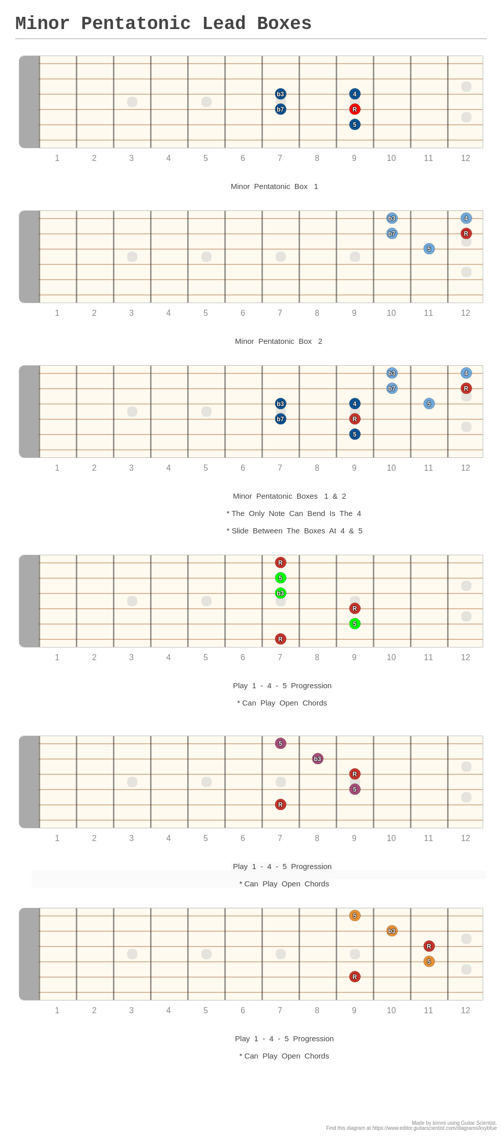 Minor Pentatonic Lead Boxes - A fingering diagram made with Guitar ...