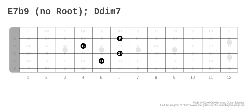 E7b9 No Root Ddim7 A Fingering Diagram Made With Guitar Scientist 7293