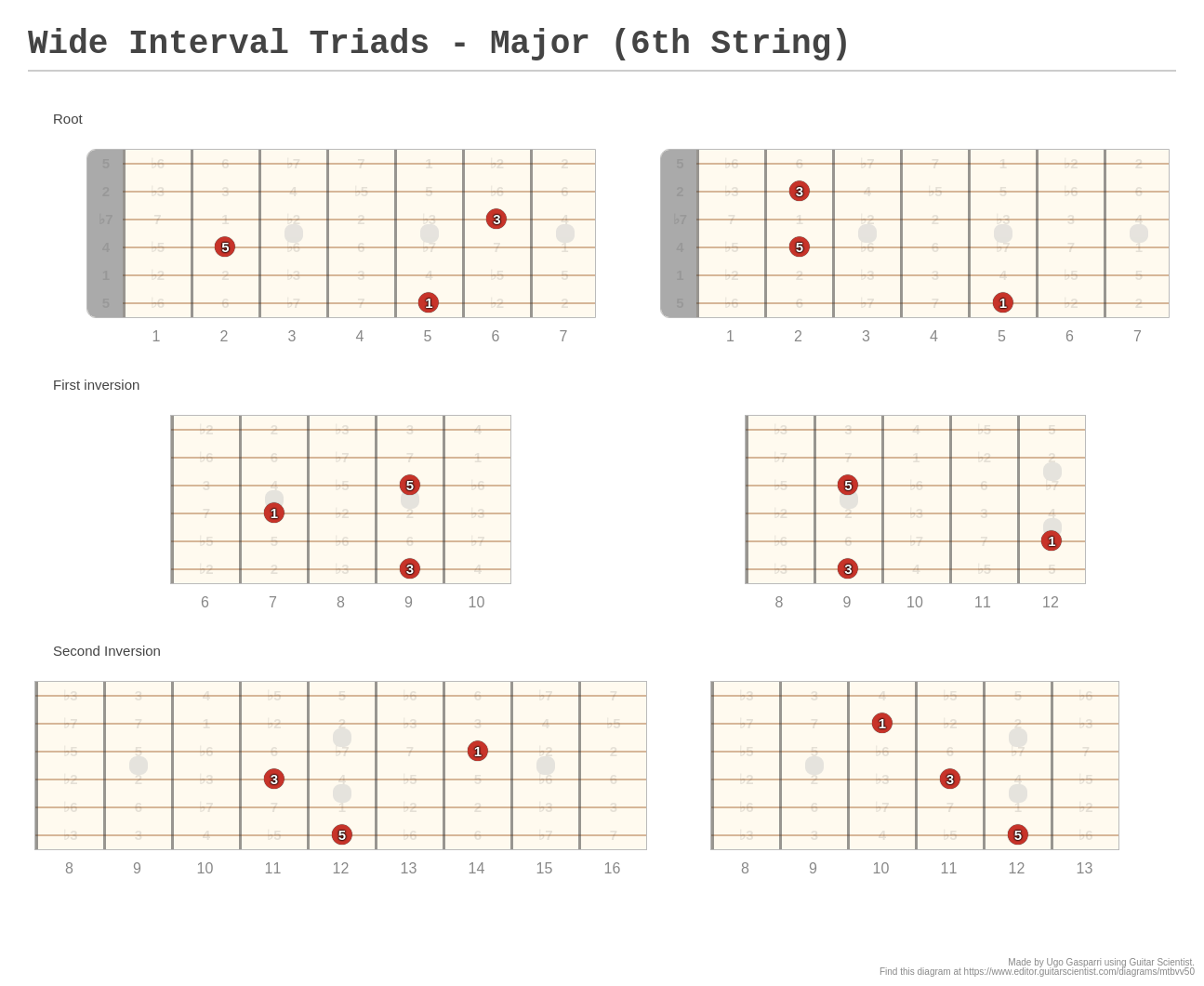 Wide Interval Triads - Major (6th String) - A fingering diagram made ...