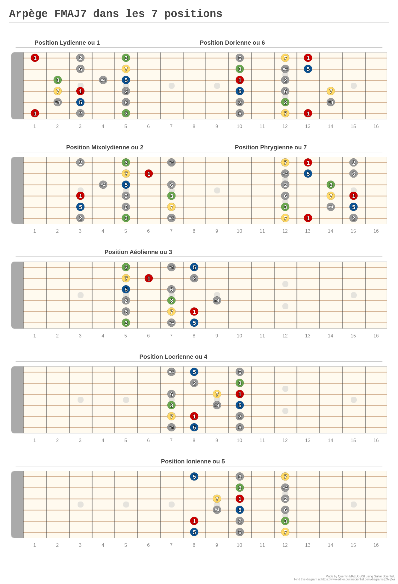 Arpège FMAJ7 dans les 7 positions - A fingering diagram made with ...