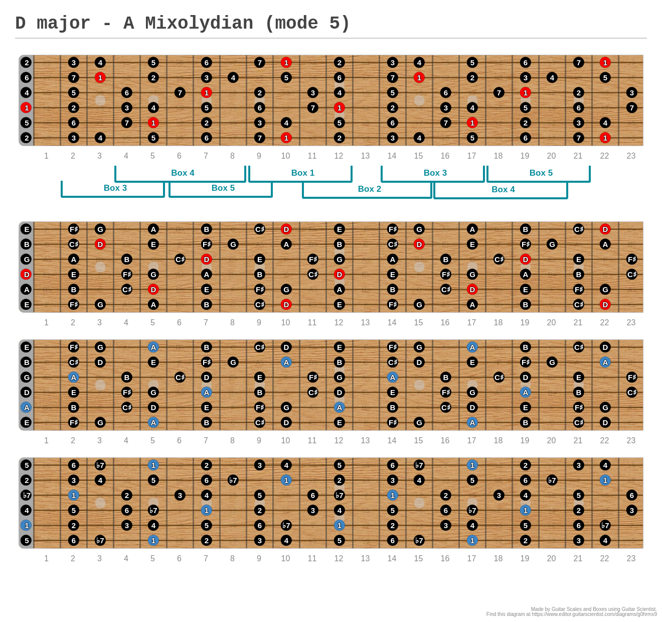 D major - A Mixolydian (mode 5) - A fingering diagram made with Guitar ...