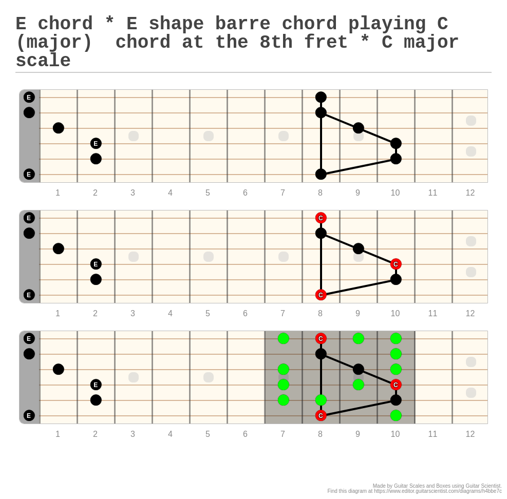 E chord * E shape barre chord playing C (major) chord at the 8th fret ...