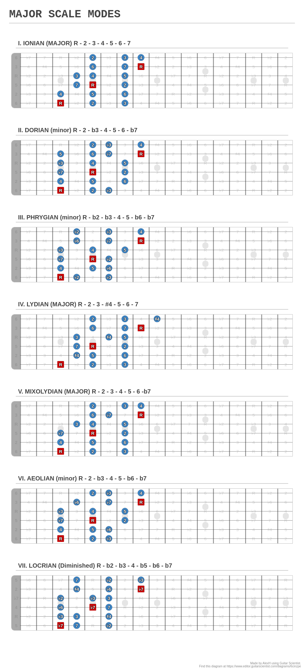 Major Scale Modes A Fingering Diagram Made With Guitar Scientist