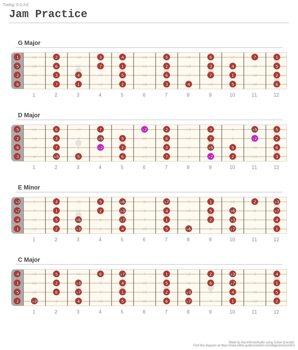 Jam Practice - A fingering diagram made with Guitar Scientist