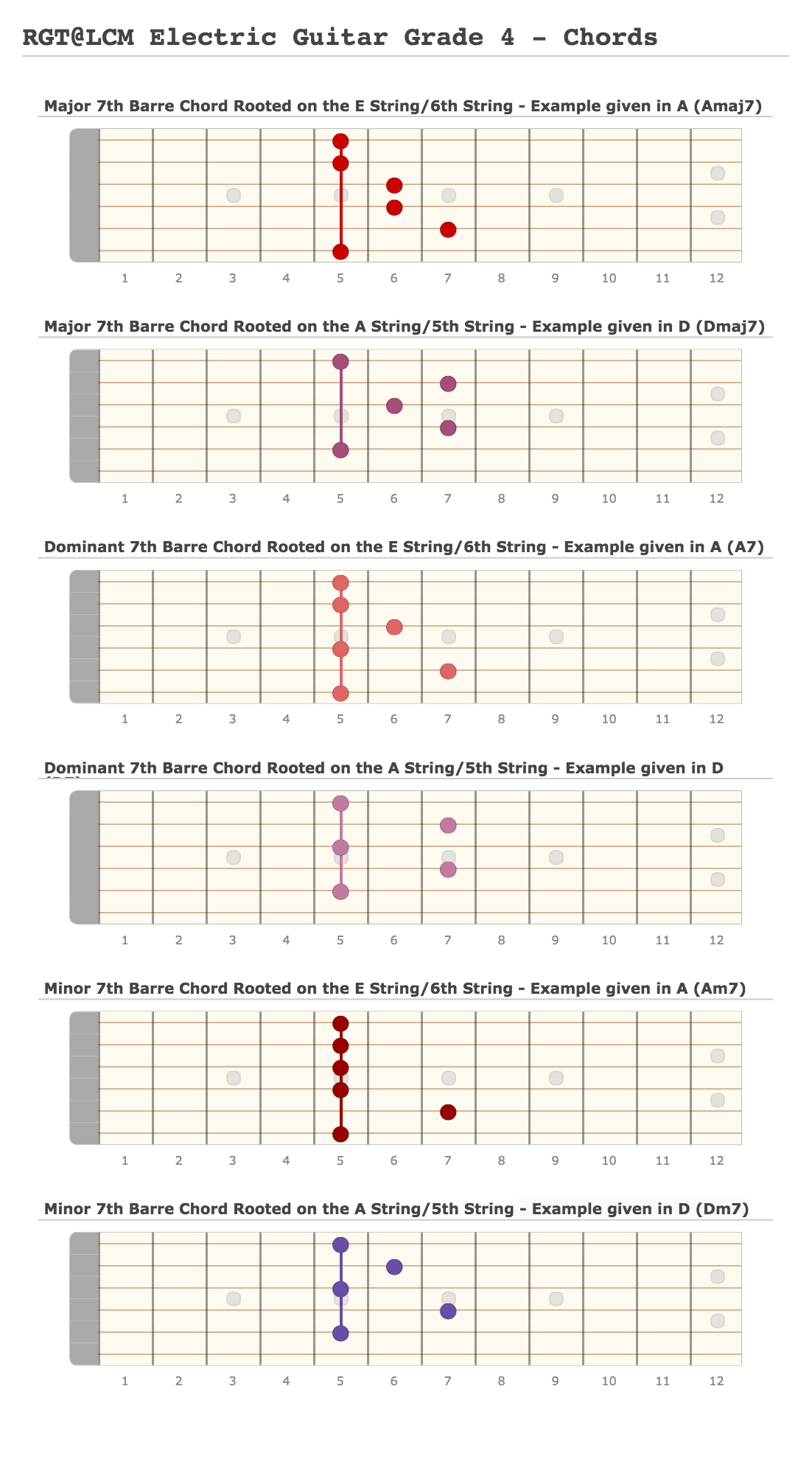 Rgt Lcm Electric Guitar Grade Chords A Fingering Diagram Made