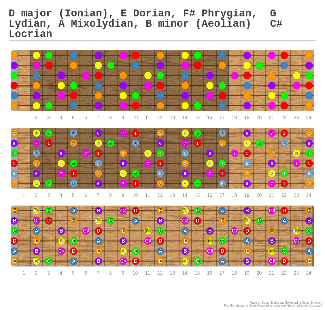 D major (Ionian), E Dorian, F# Phrygian, G Lydian, A Mixolydian, B