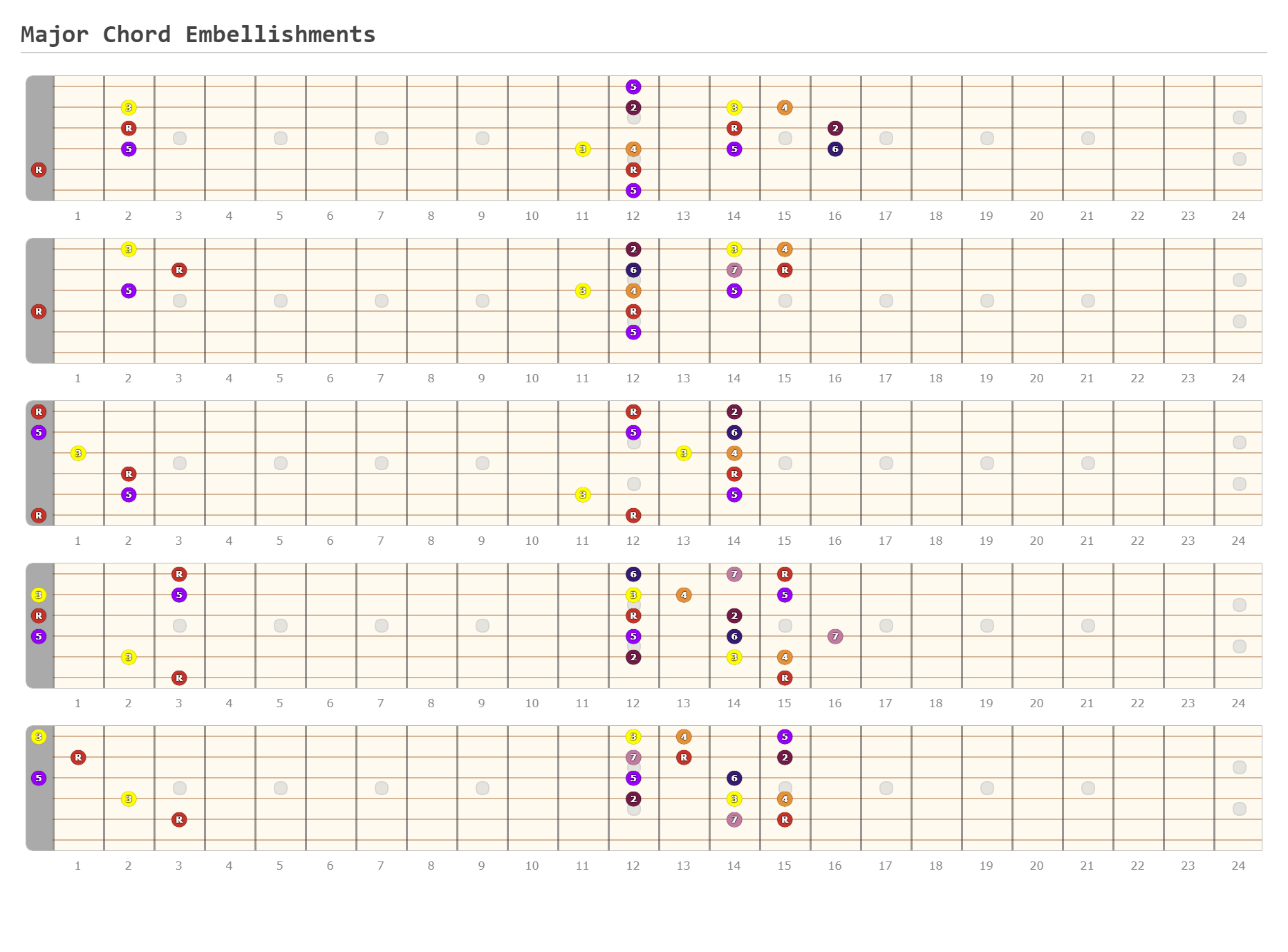 Major Chord Embellishments - A fingering diagram made with Guitar Scientist