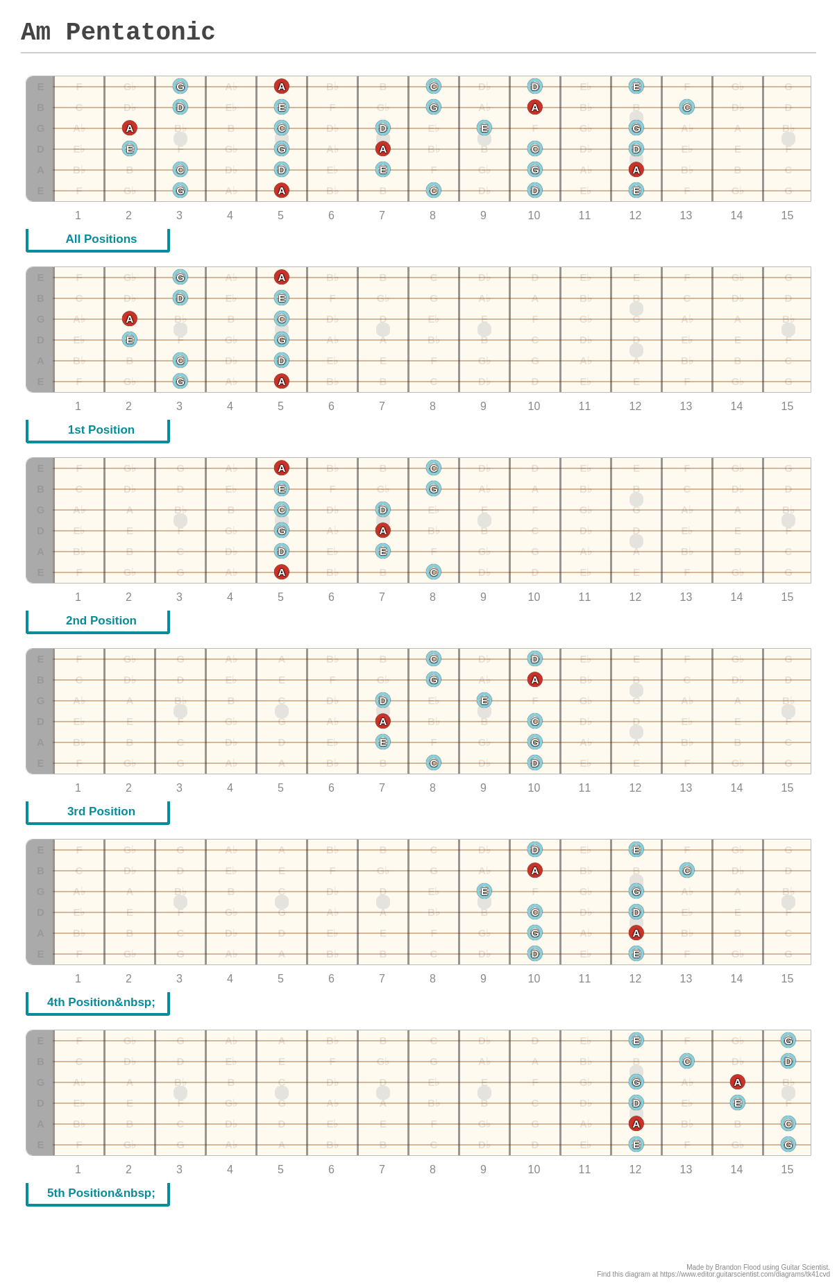 Am Pentatonic - A fingering diagram made with Guitar Scientist