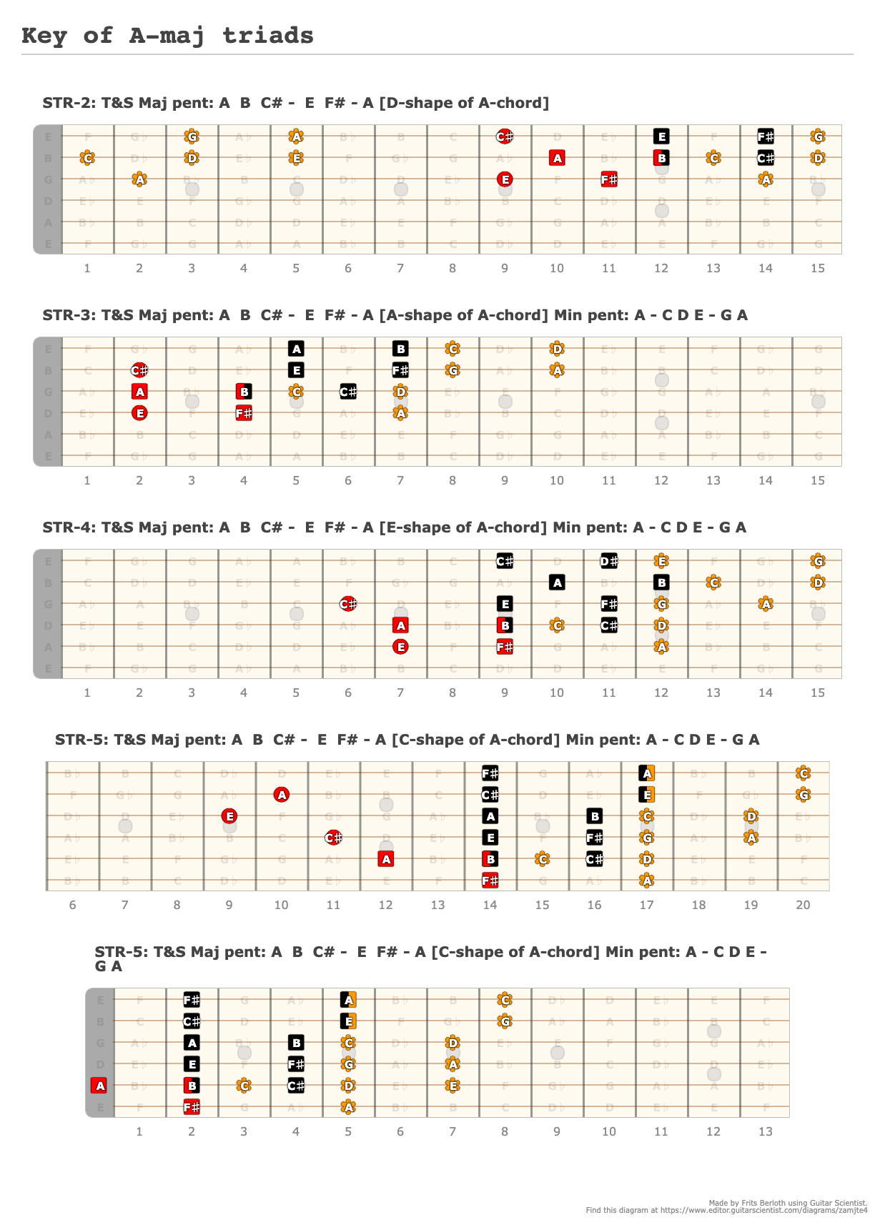 Key of A-maj triads - A fingering diagram made with Guitar Scientist
