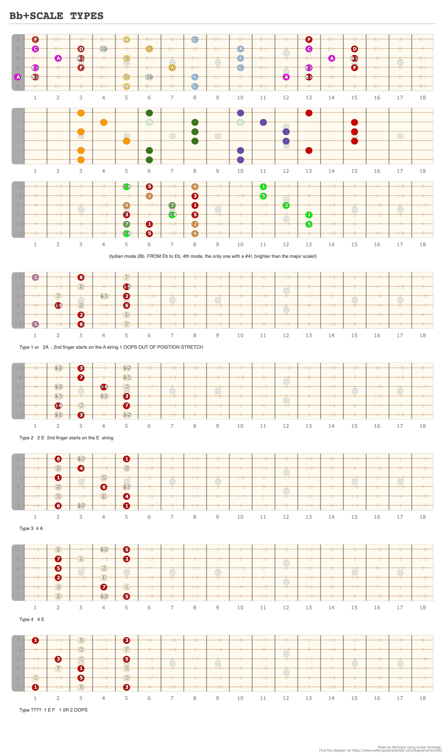 Bb+SCALE TYPES - A fingering diagram made with Guitar Scientist