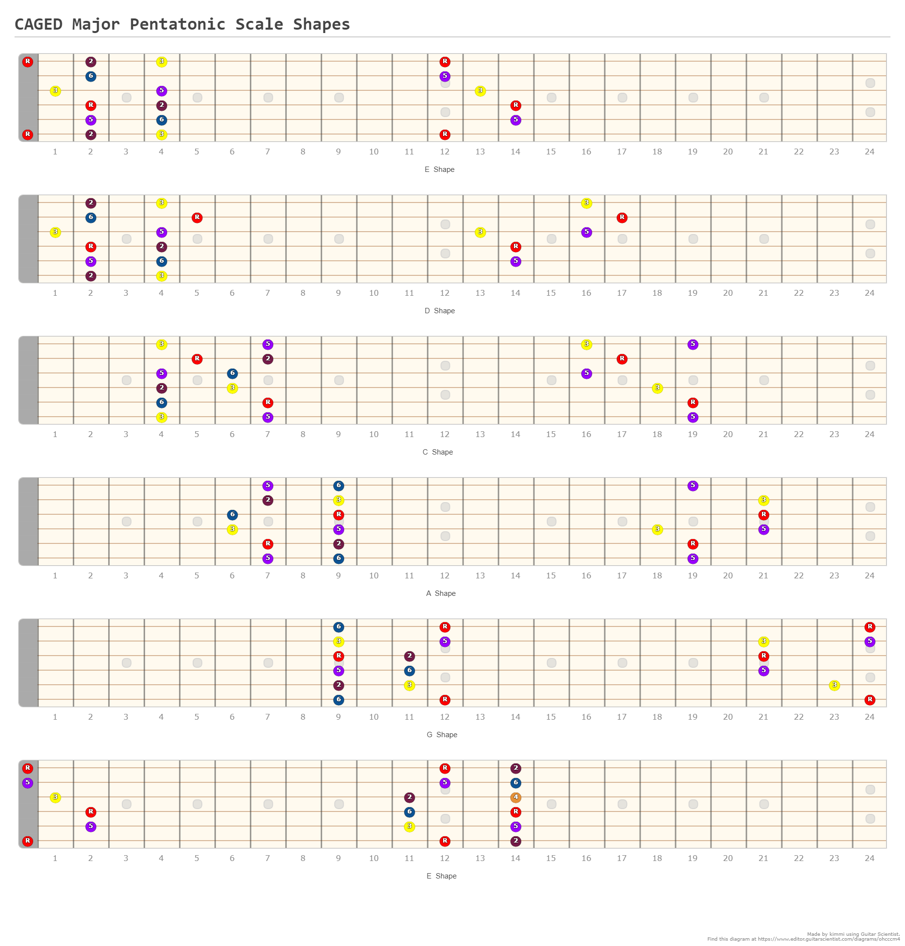 Caged Pentatonic Scale Shapes