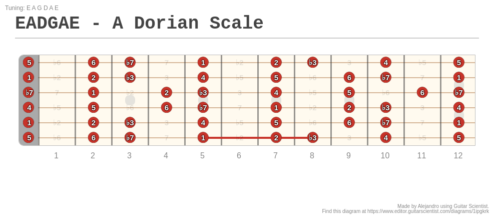 EADGAE - A Dorian Scale - A fingering diagram made with Guitar Scientist