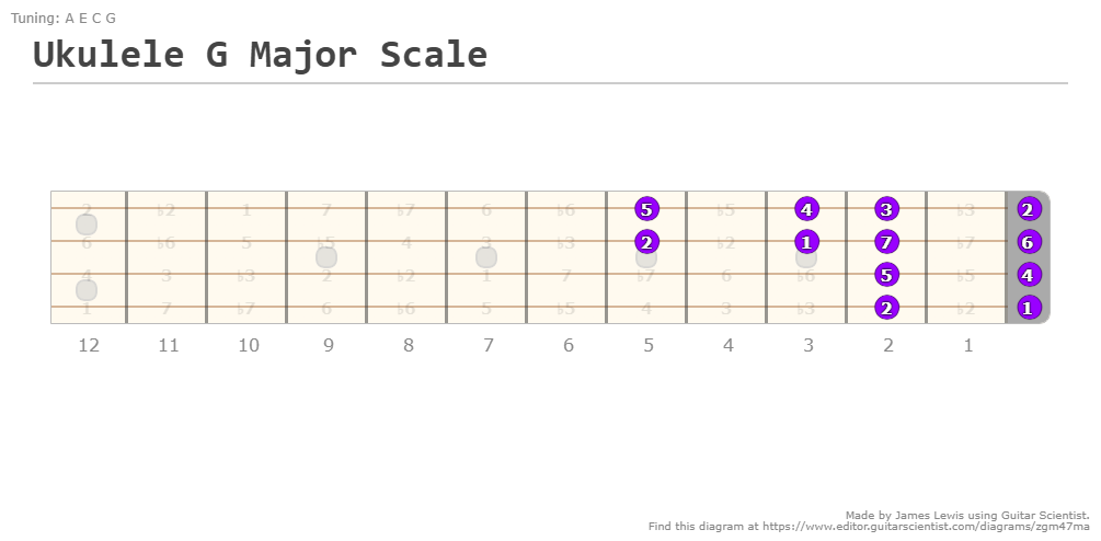 Ukulele G Major Scale - A fingering diagram made with Guitar Scientist