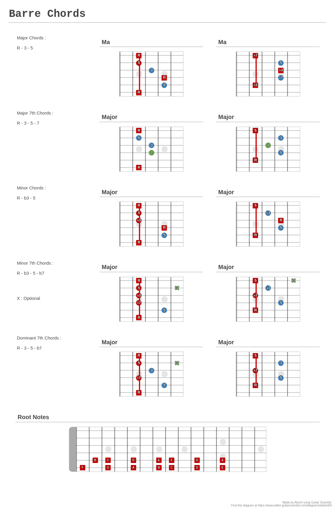 Barre Chords - A fingering diagram made with Guitar Scientist