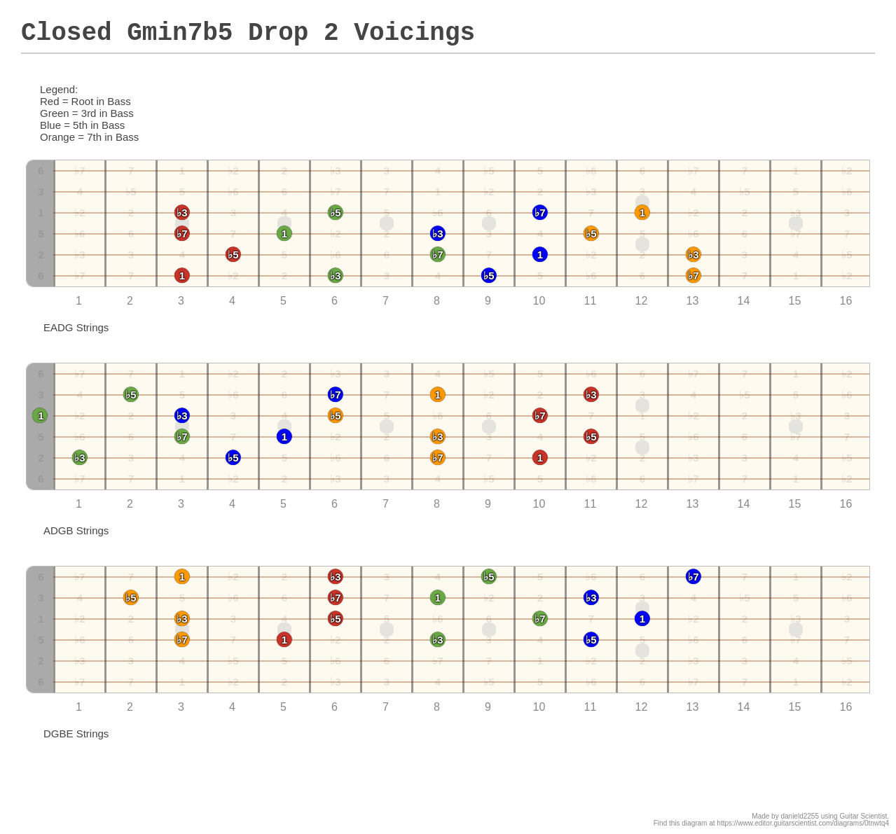 Closed Gmin7b5 Drop 2 Voicings - A fingering diagram made with Guitar ...