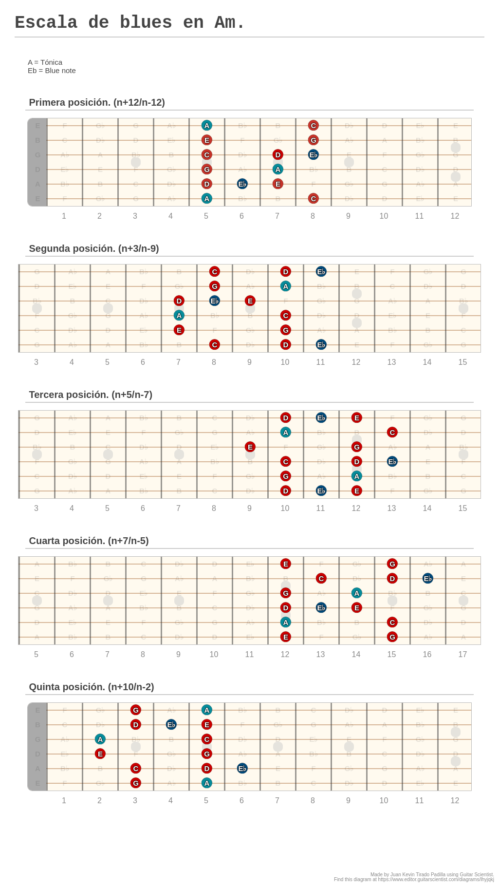 Escala de blues en Am. - A fingering diagram made with Guitar Scientist