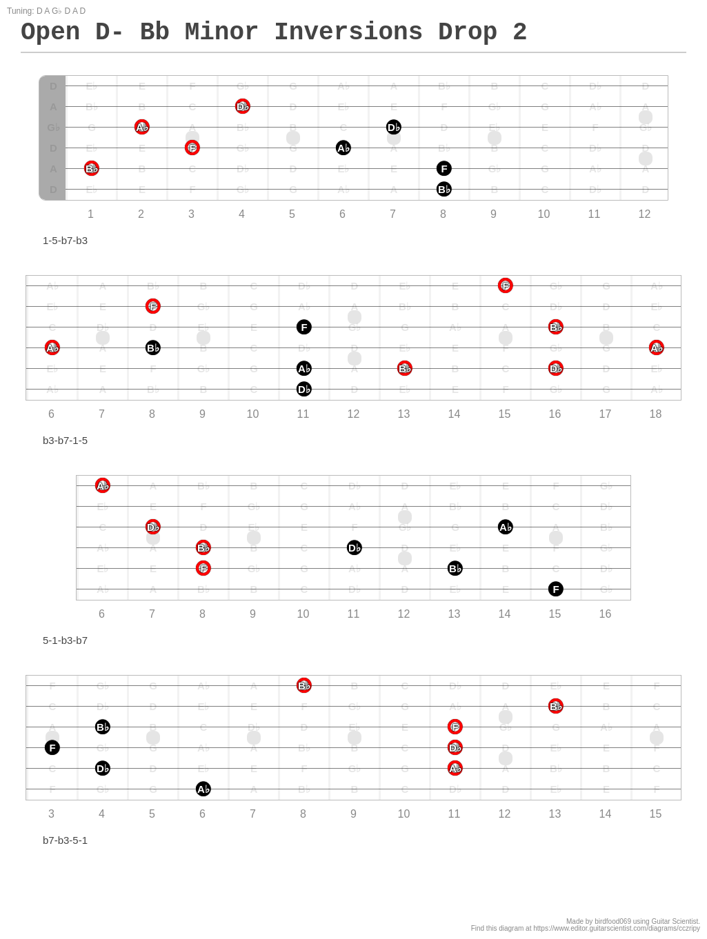 Open D- Bb Minor Inversions Drop 2 - A fingering diagram made with