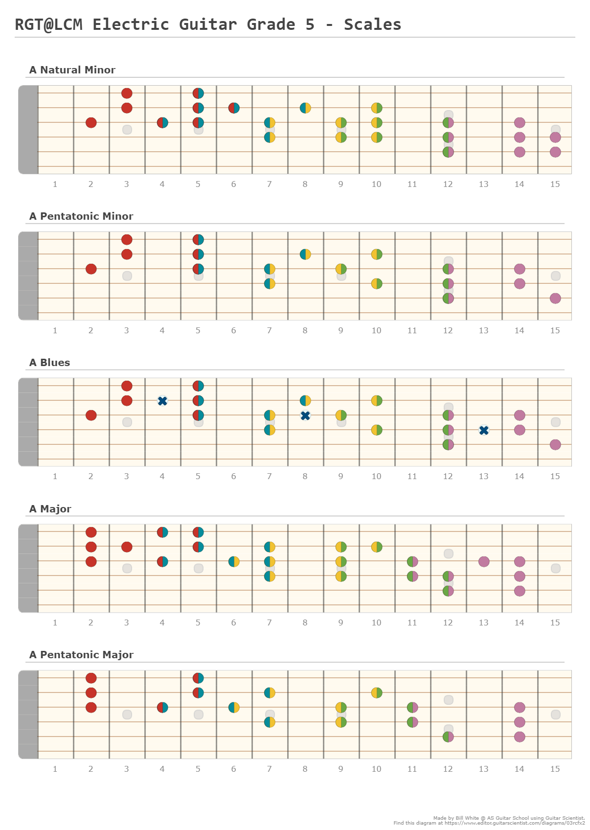 rgt-lcm-electric-guitar-grade-5-scales-a-fingering-diagram-made