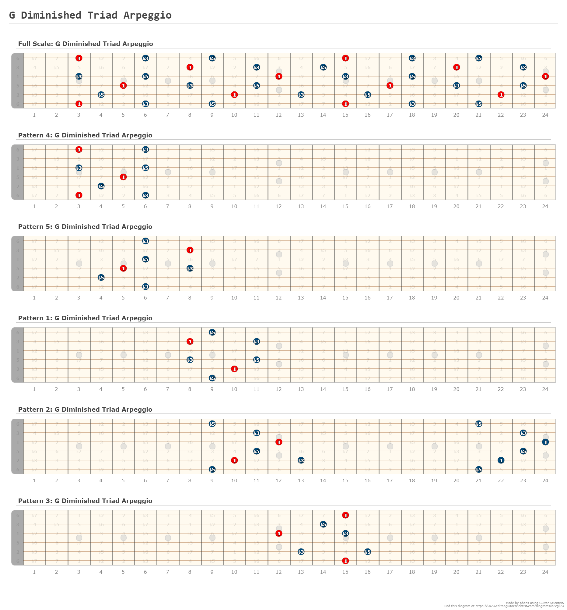 G Diminished Triad Arpeggio - A fingering diagram made with Guitar ...