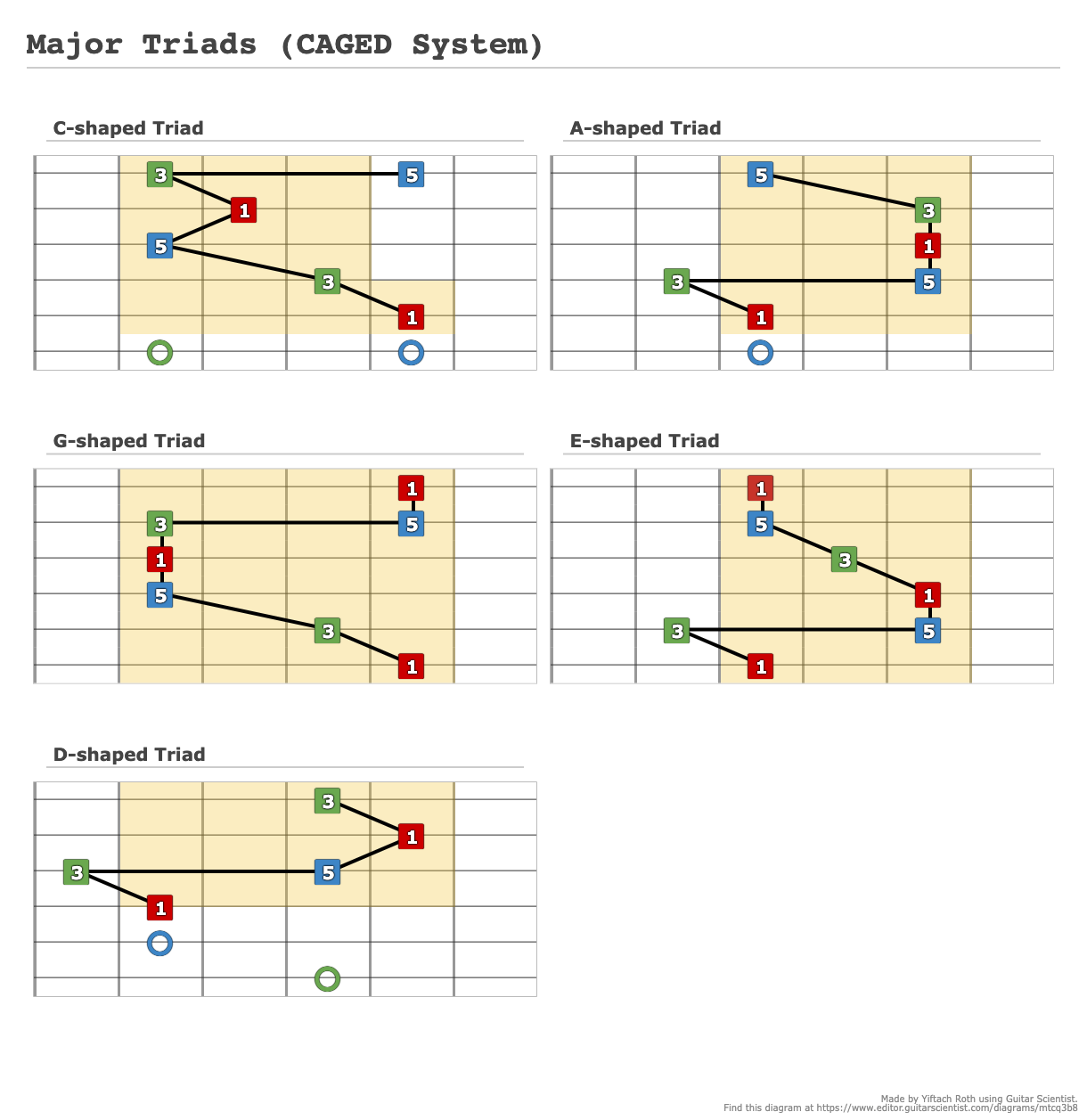 major-triads-caged-system-a-fingering-diagram-made-with-guitar