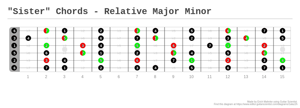 sister-chords-relative-major-minor-a-fingering-diagram-made-with