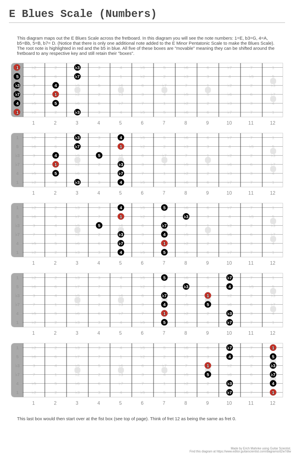 E Blues Scale (Numbers) - A fingering diagram made with Guitar Scientist