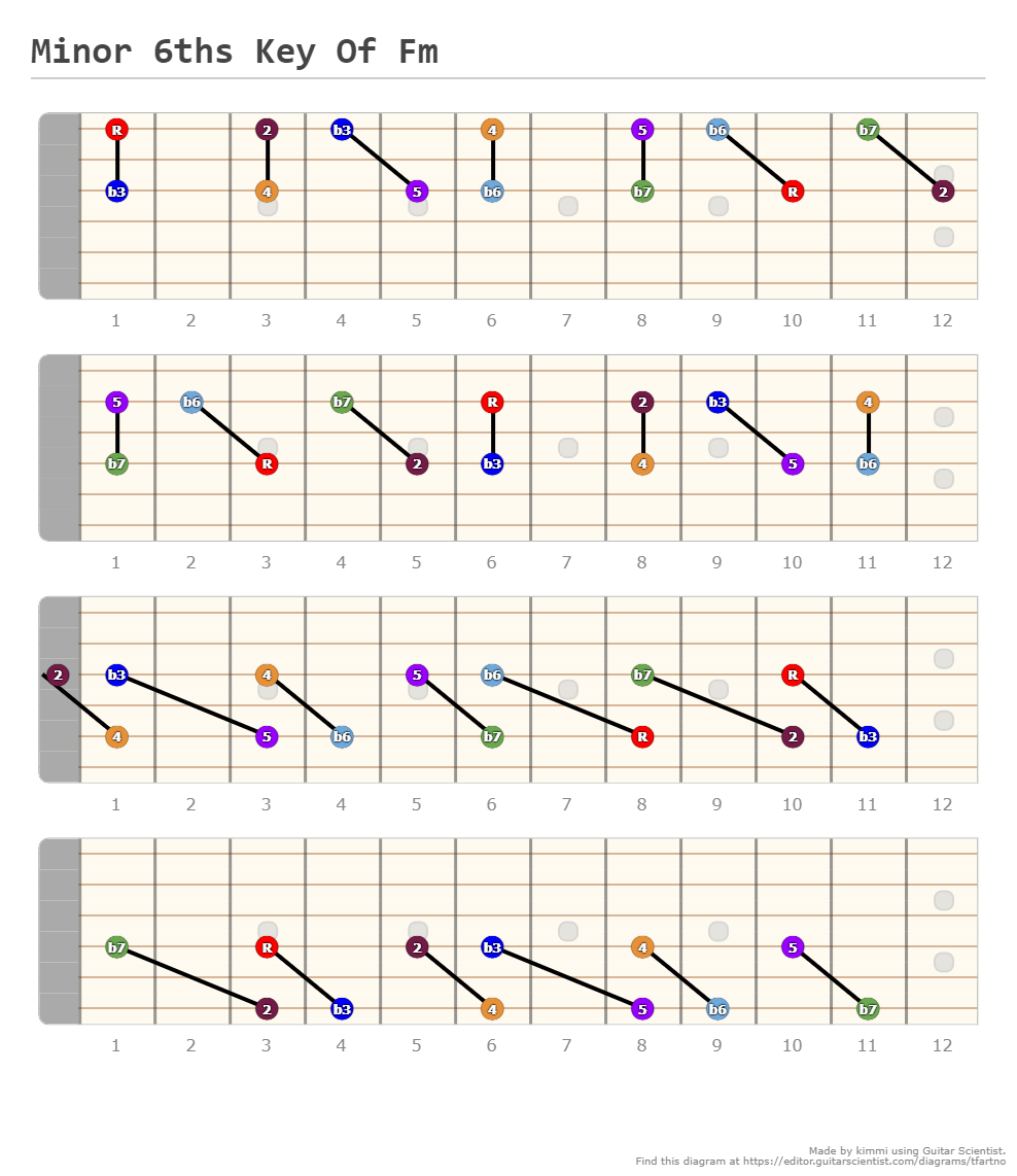 Minor 6ths Key Of Bm - A fingering diagram made with Guitar Scientist