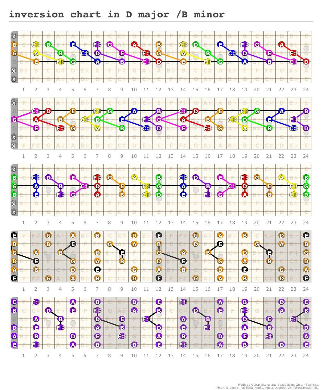 inversion chart in D major /B minor - A fingering diagram made with ...