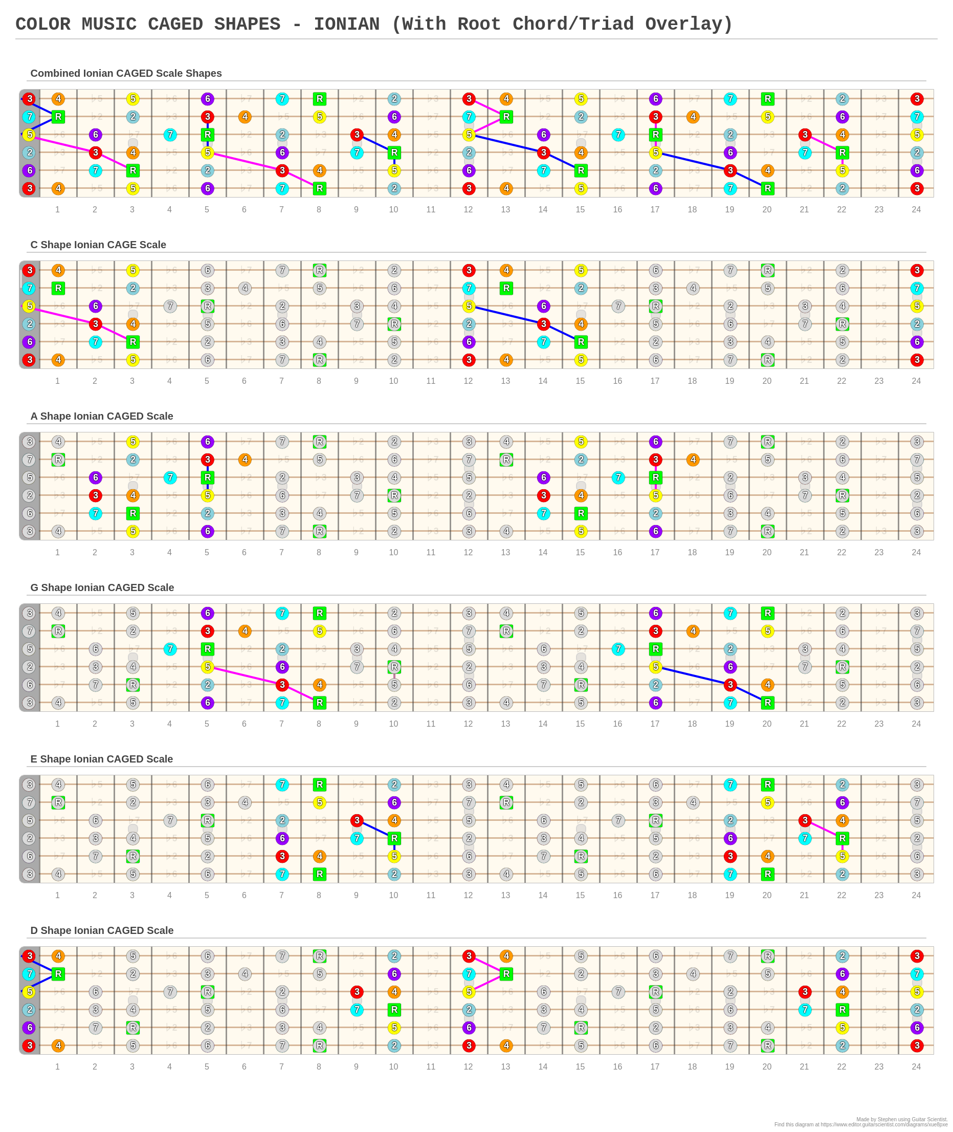 CAGED SHAPES - IONIAN (With Root Chord/Triad Overlay) - A fingering ...