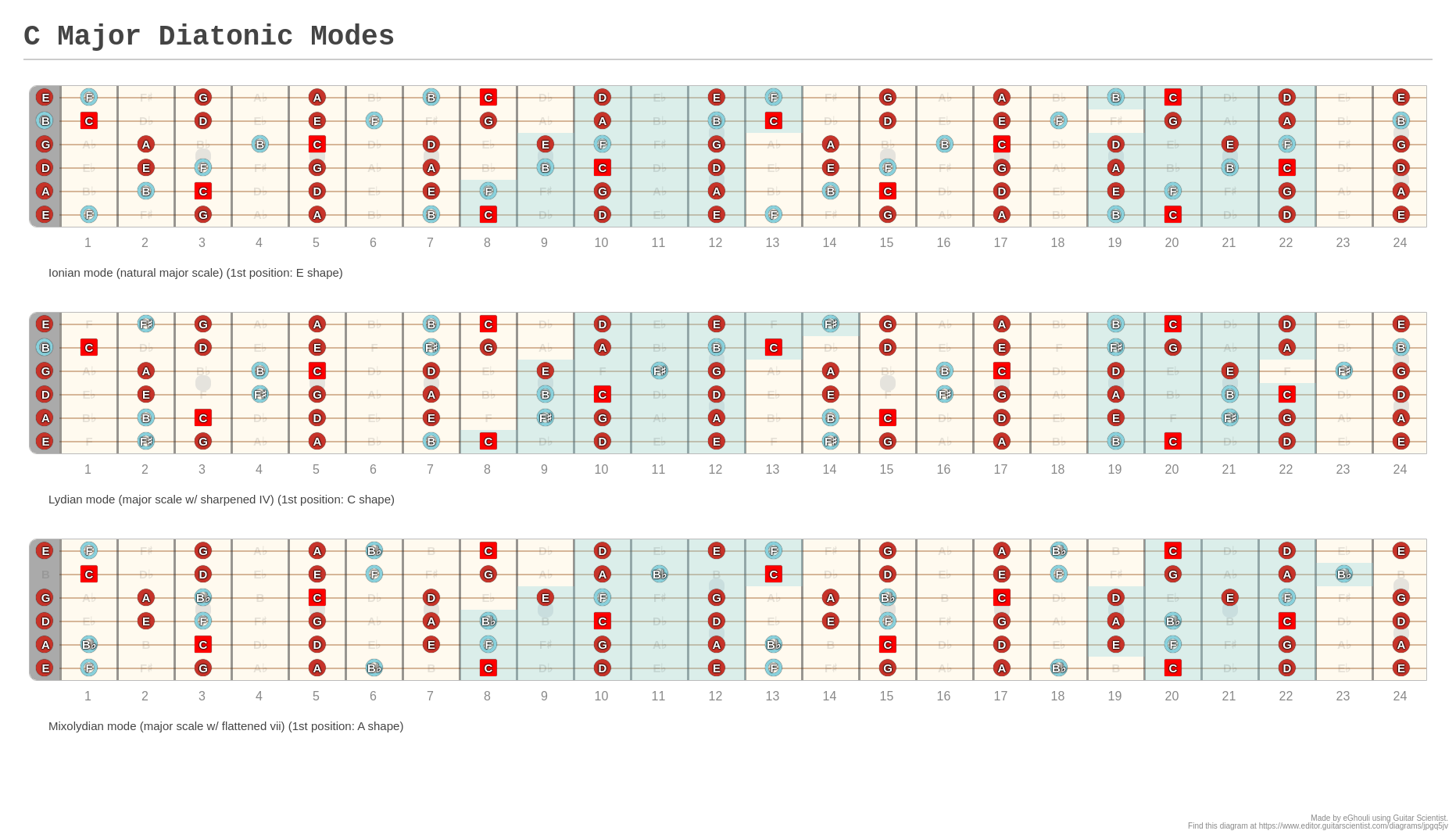 C Major Diatonic Modes - A fingering diagram made with Guitar Scientist