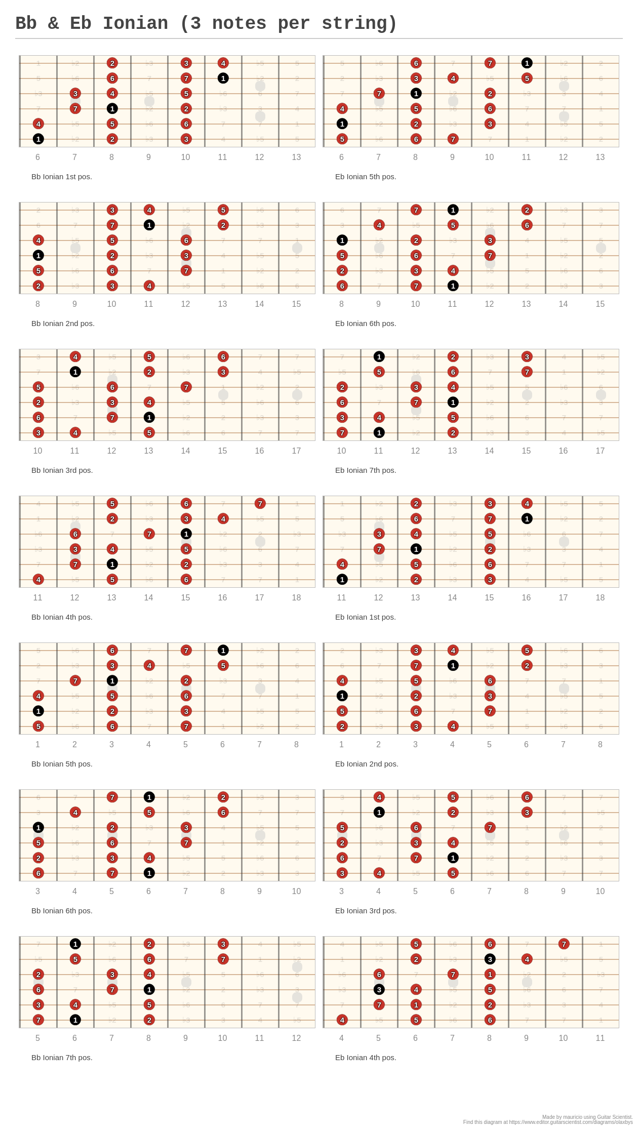 Bb & Eb Ionian (3 notes per string) - A fingering diagram made with ...