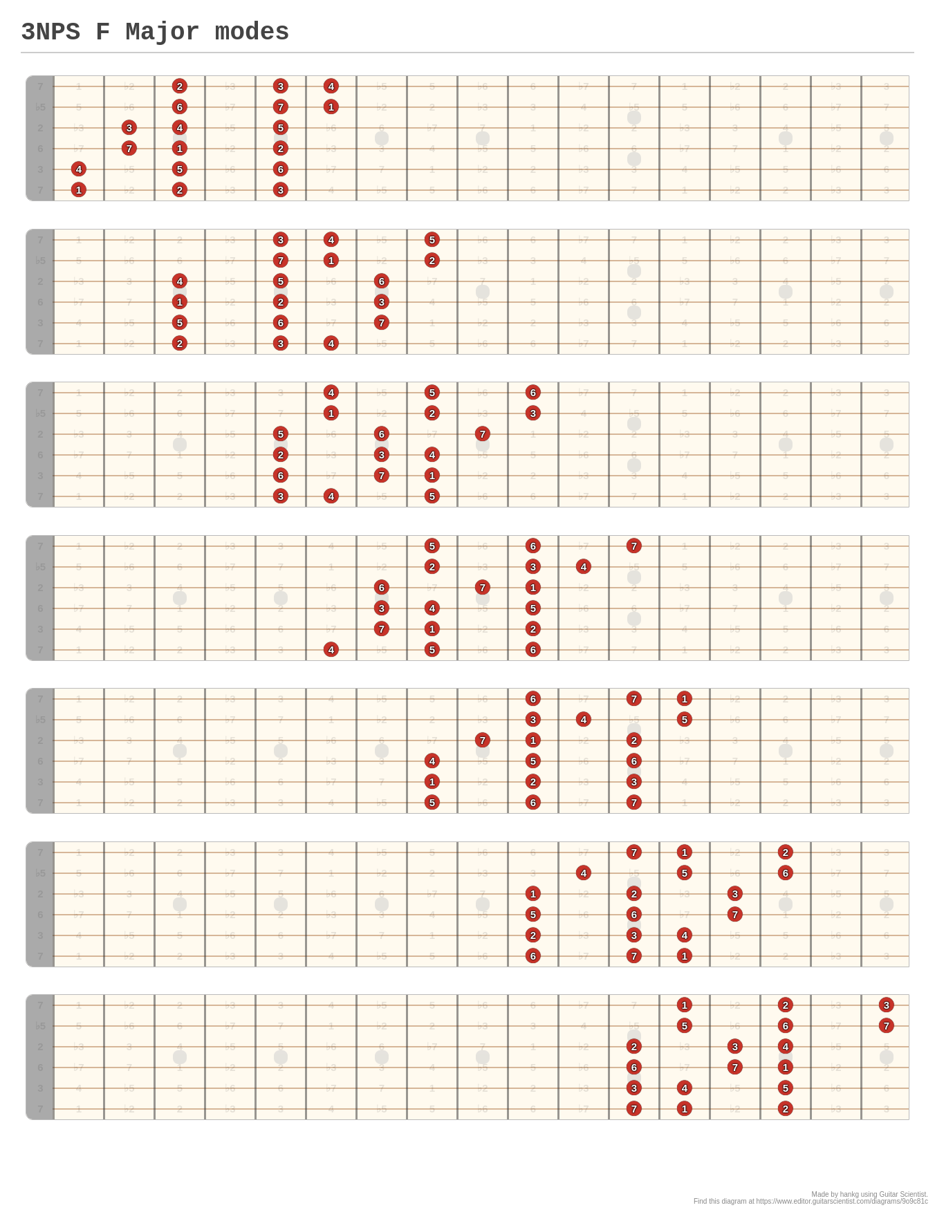 3NPS F Major modes - A fingering diagram made with Guitar Scientist