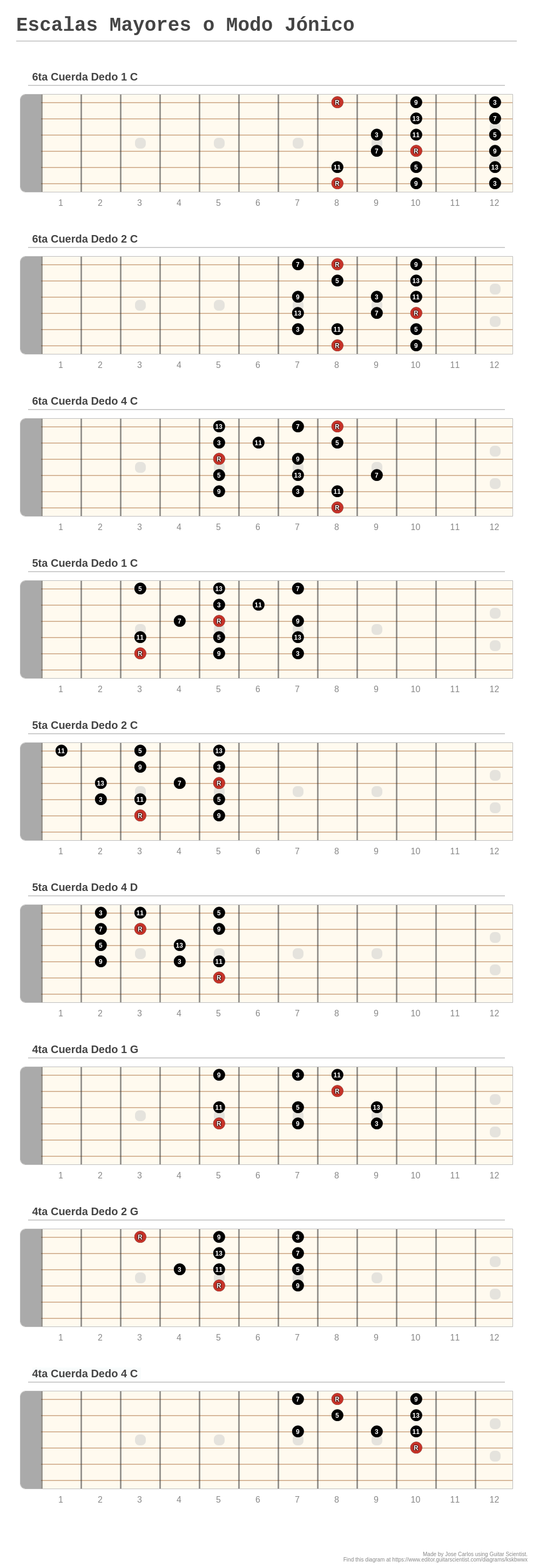 Escalas Mayores o Modo Jónico - A fingering diagram made with Guitar ...