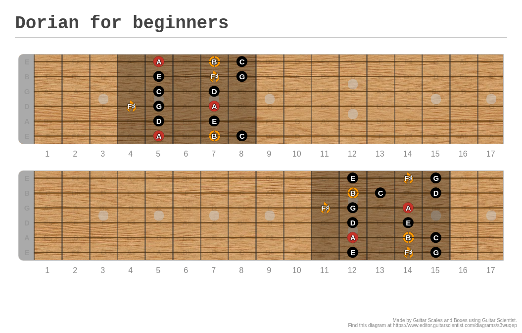 Dorian For Beginners A Fingering Diagram Made With Guitar Scientist