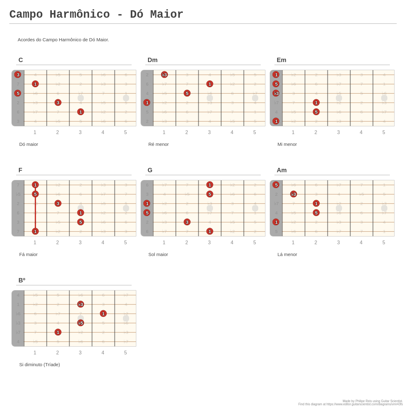 Campo Harmônico - Dó Maior - A fingering diagram made with Guitar Scientist