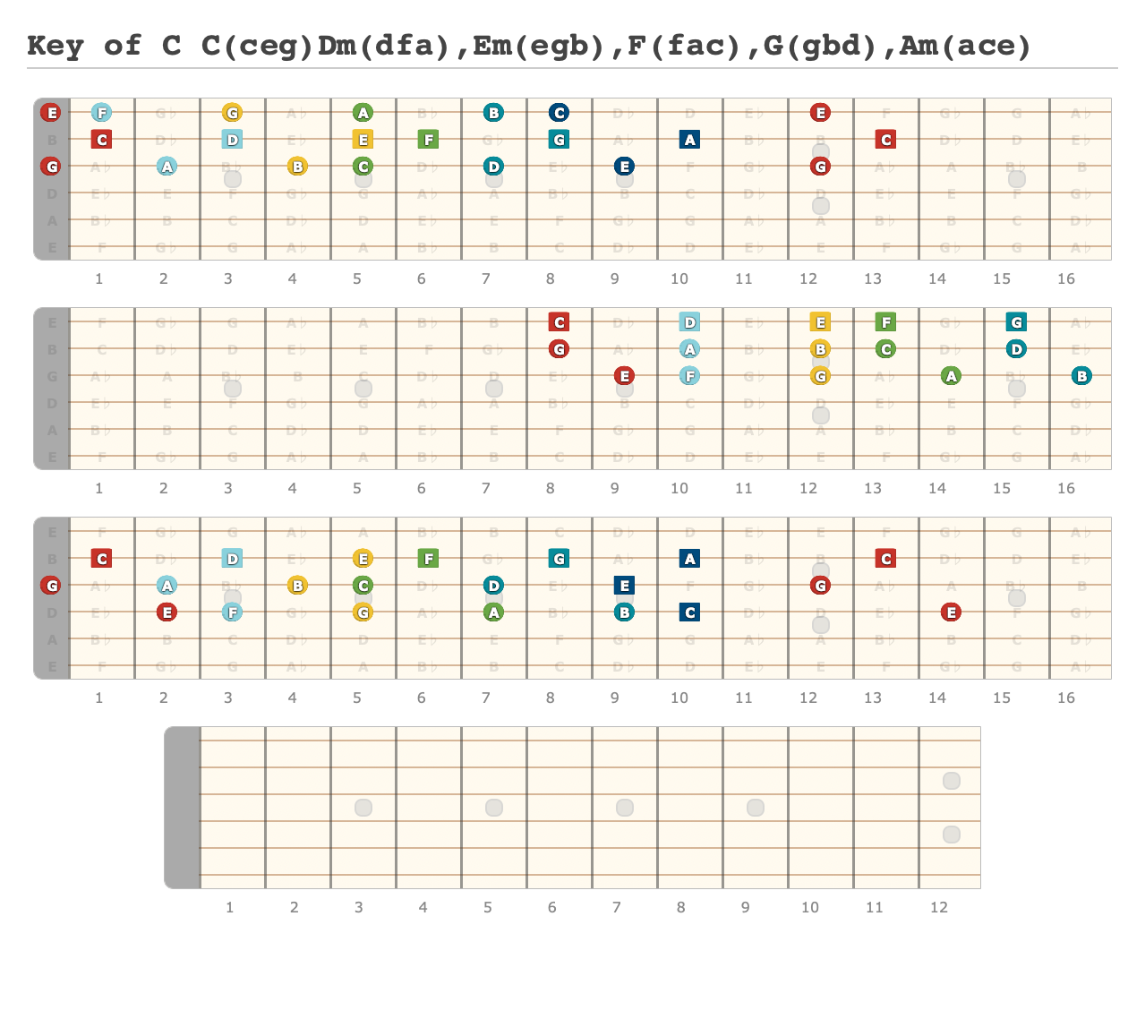 Key of C C(ceg)Dm(dfa),Em(egb),F(fac),G(gbd),Am(ace) - A fingering ...