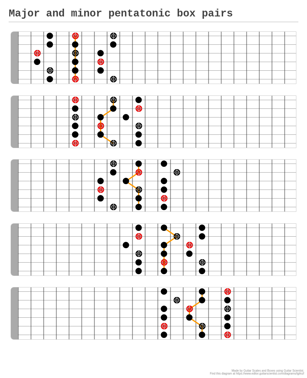 Major and minor pentatonic box pairs - A fingering diagram made with ...